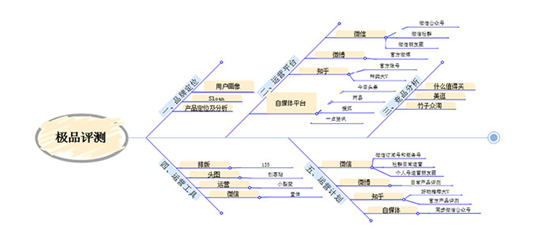 MindMapper21中文版使用方法3