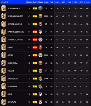 FIFA22球员评分TOP100西班牙