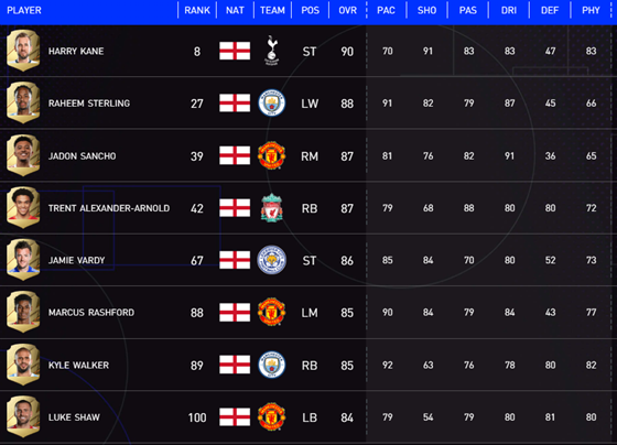 FIFA22球员评分TOP100英格兰