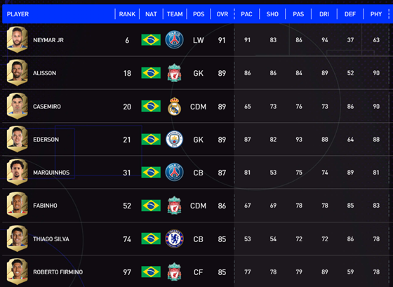 FIFA22球员评分TOP100巴西