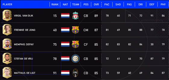 FIFA22球员评分TOP100荷兰